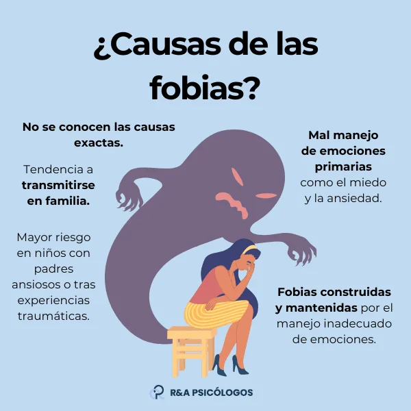 Origen y tratamientos de las fobias específicas una revisión