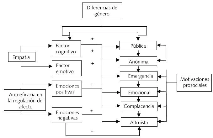 Influencia de modelos prosociales