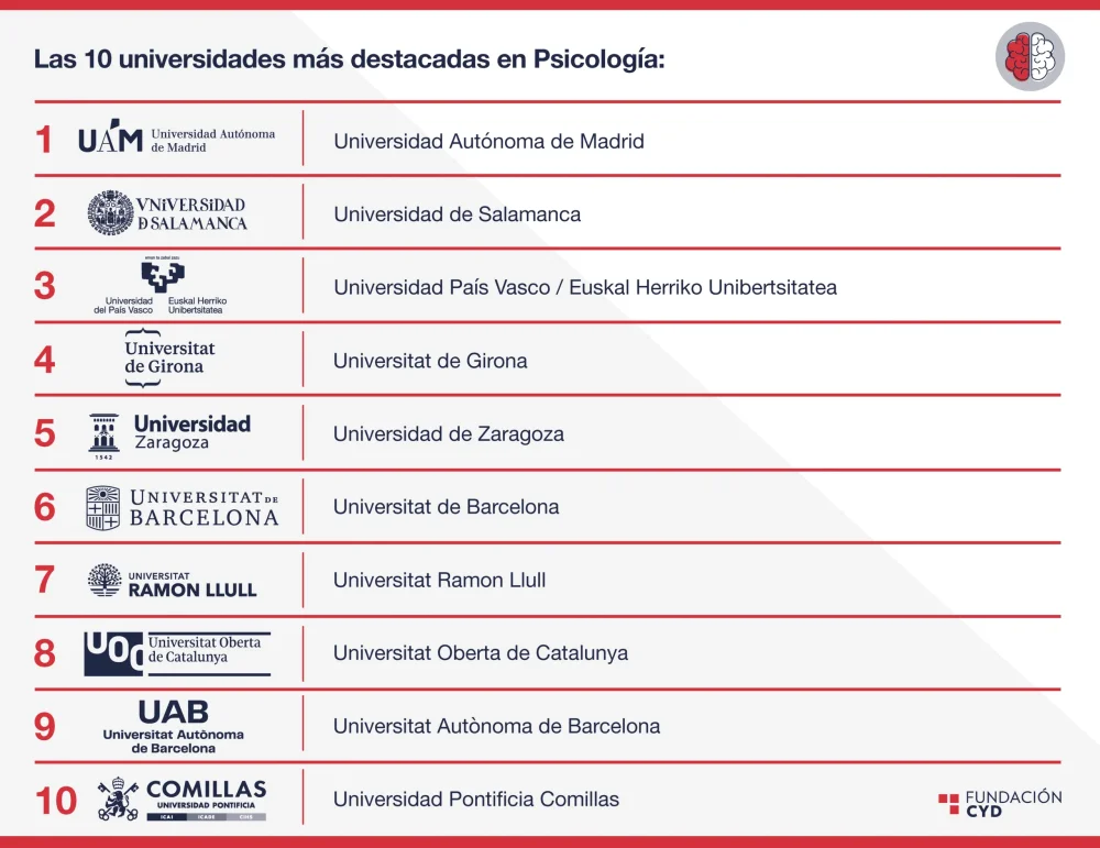 Mejores universidades de psicología en Barcelona