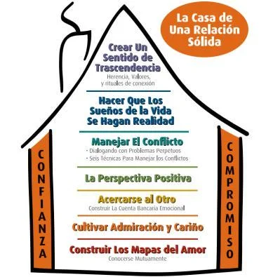 Base sólida para una relación de pareja