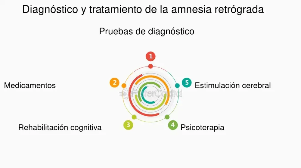 Optimización del tratamiento de la amnesia retrógrada Enfoque conciso