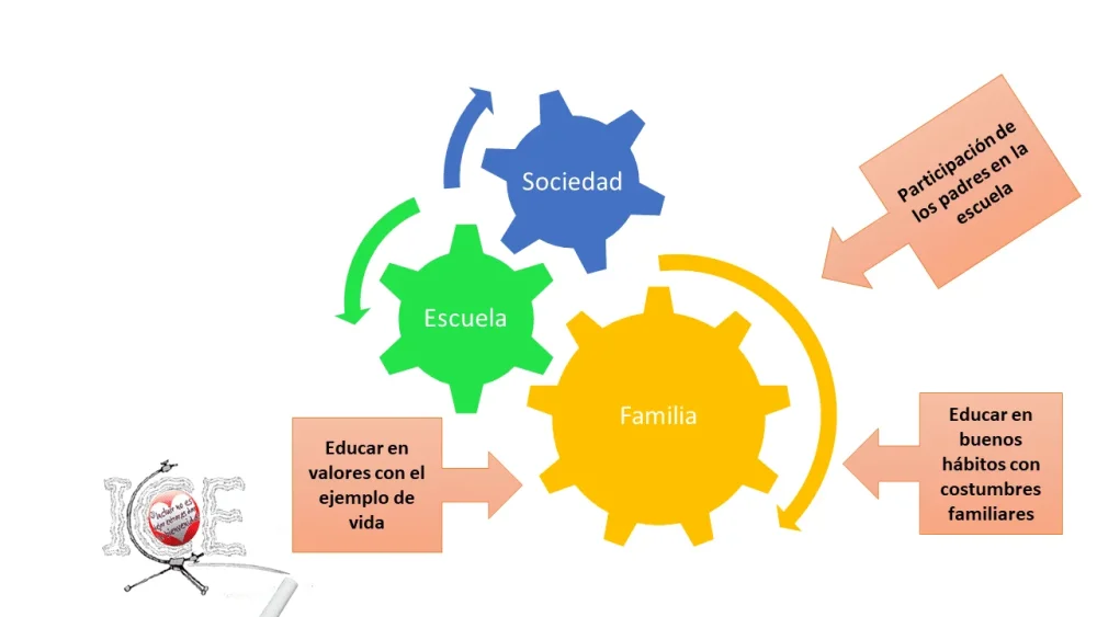 Influencia social en el comportamiento educativo