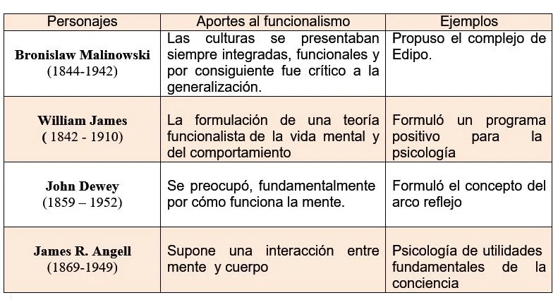 El funcionalismo en la actualidad