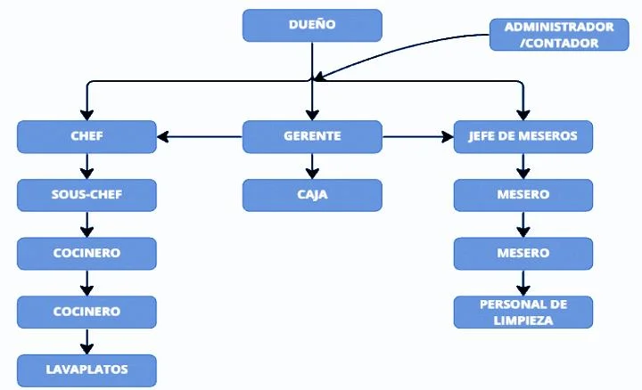 Organigrama en un Restaurante Funciones y Estructura