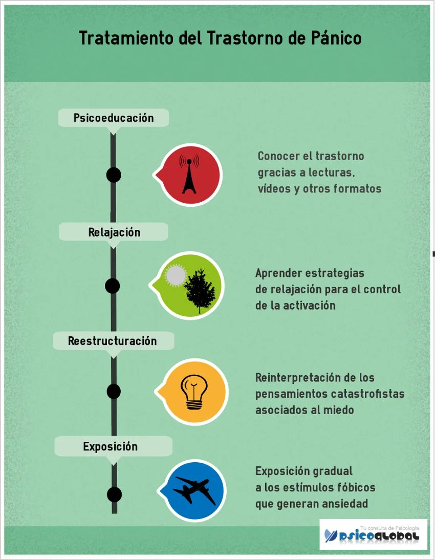 Técnicas de relajación para tratar trastorno de pánico