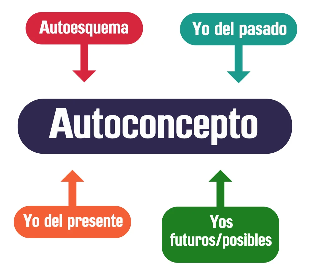 El autoconcepto en el comportamiento humano