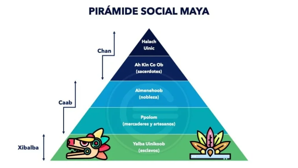 Organización social y política en la cultura maya