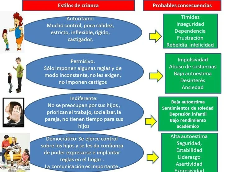 Efectos del estilo de crianza democrático en habilidades sociales