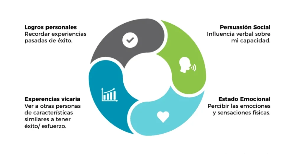 Autoeficacia Impacto en el Comportamiento Humano