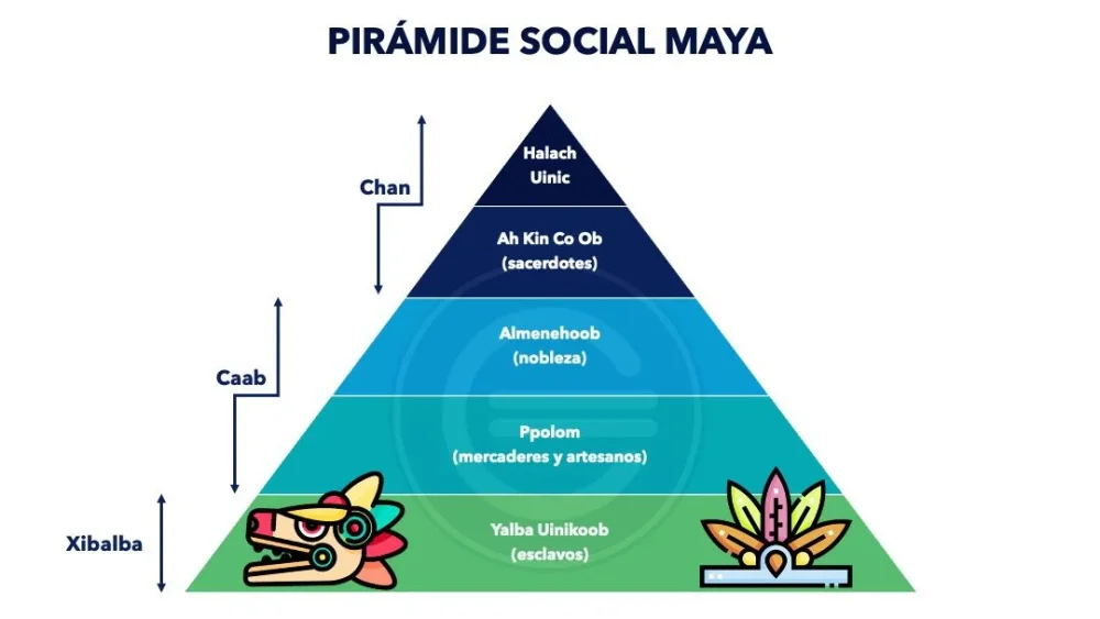 La Estructura Social de los Mayas Análisis Conciso