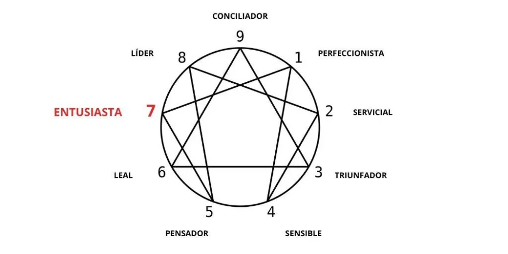 La pareja ideal según el Eneagrama 7