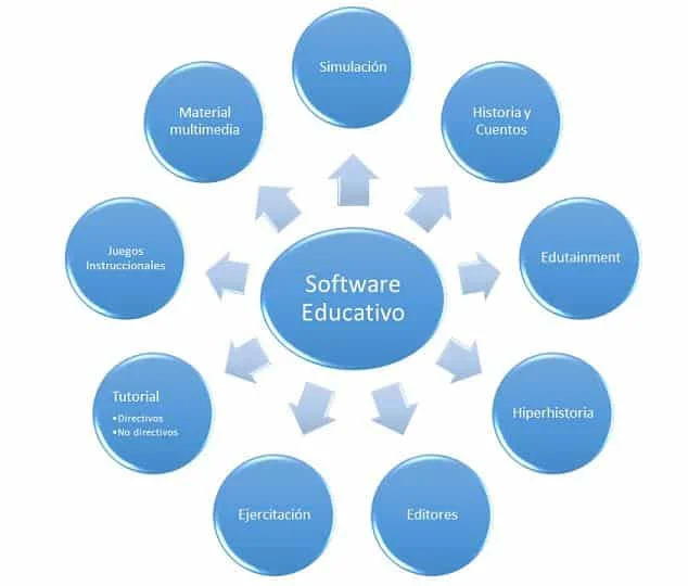 Características del Software Educativo Máximo 10 palabras
