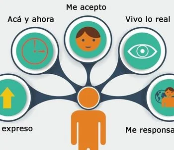 Roles en la terapia gestalt