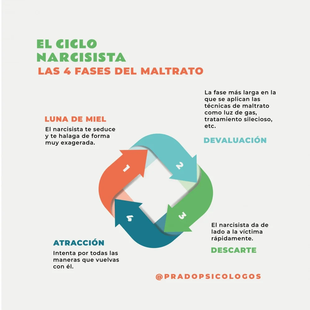 Manejo de la manipulación en terapia de trastornos de personalidad