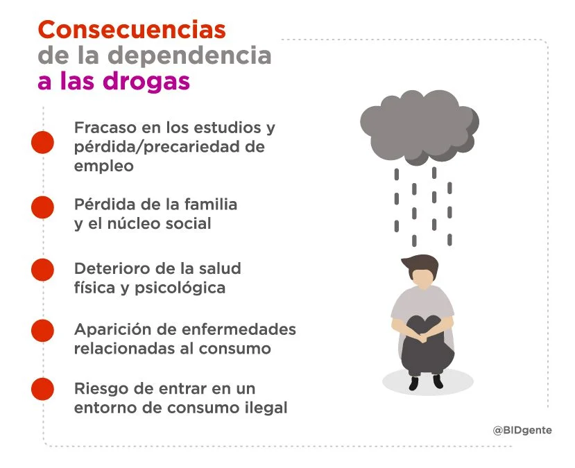 Comportamiento de un Heroinómano Factores y Consecuencias