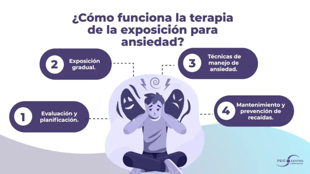 Exposición con prevención de respuesta Estrategia para miedos y ansiedades