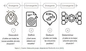Pensamiento Convergente y Divergente Enfoque Optimizado