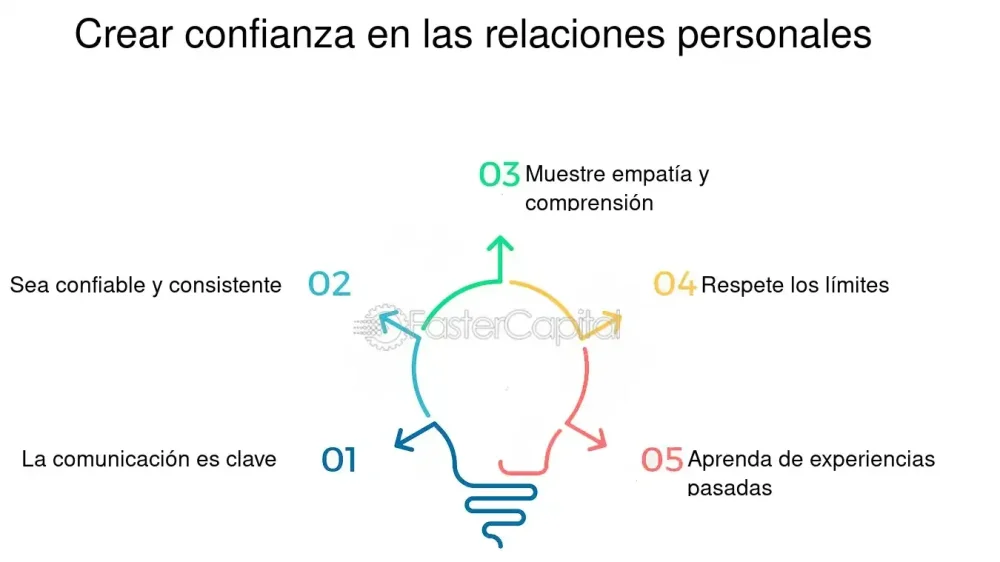 Cultivando la confianza en relaciones interculturales
