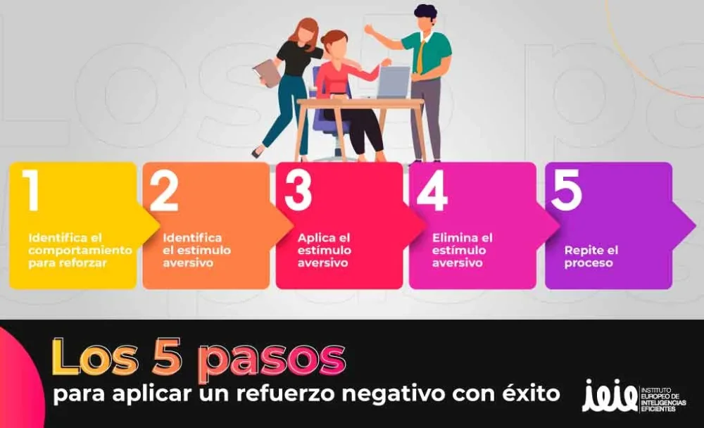 Clave del éxito Refuerzos negativos y positivos