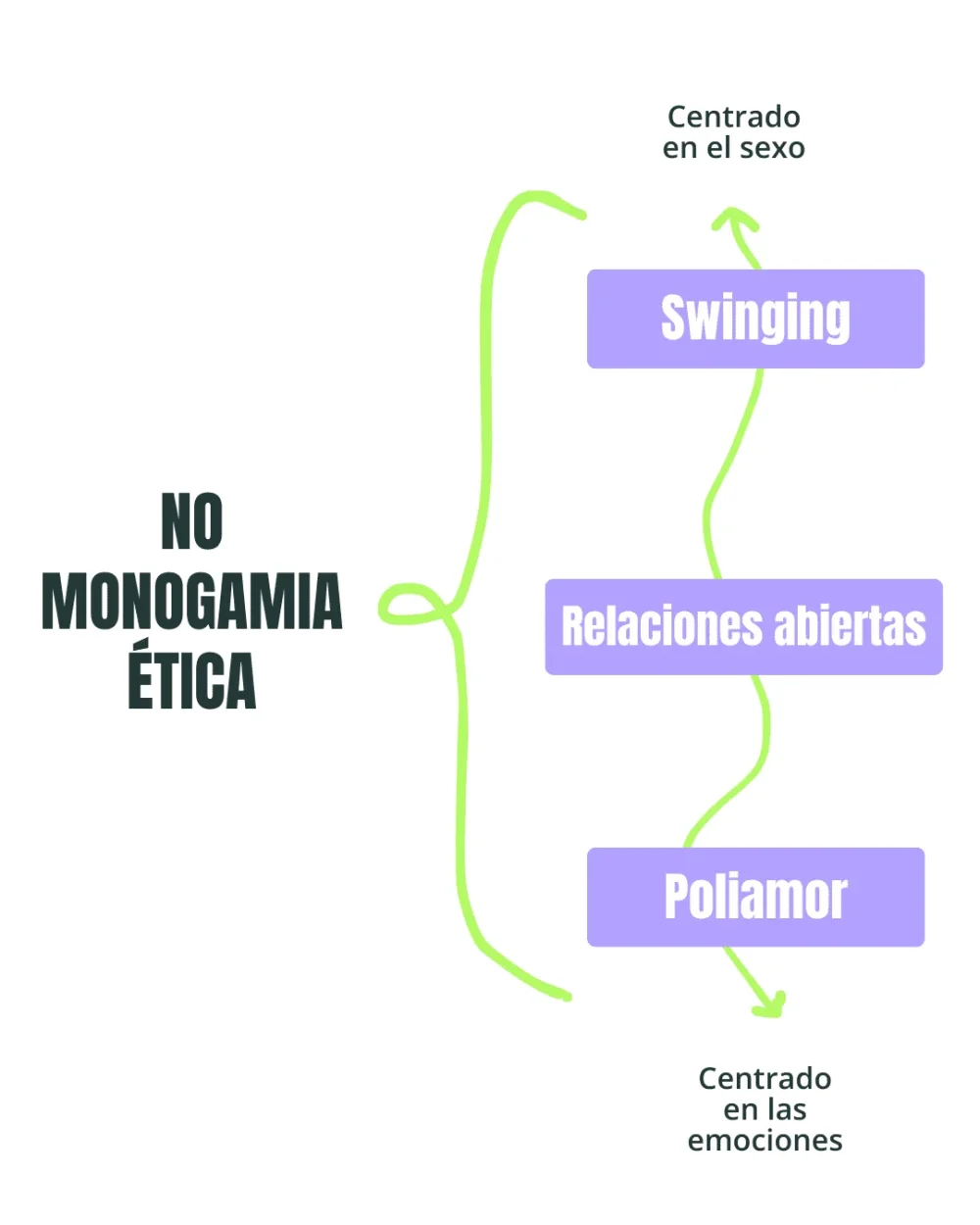 Fomentando confianza en relaciones no monógamas