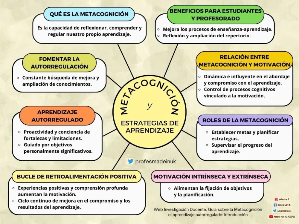 Metacognición clave para mejorar comportamiento de aprendizaje